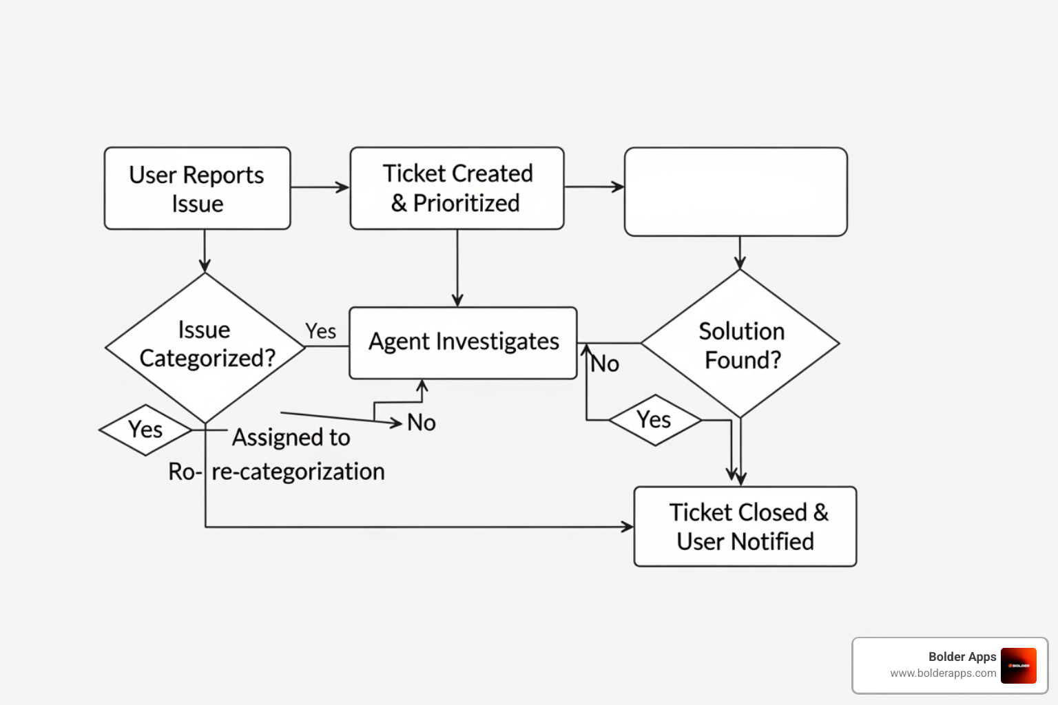 of a flowchart showing a support ticket moving from user report to resolution. - ongoing app support