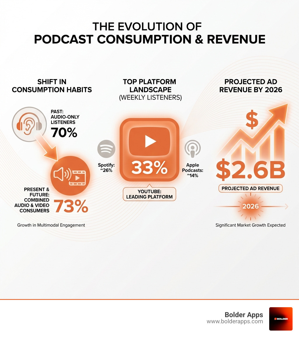 infographic showing podcast consumption growth from 70% audio-only listeners to 73% combined audio and video consumers, alongside the rise of YouTube as the top platform at 33% and the projected $2.6B in ad revenue by 2026 - The Future of Podcast App Development: 5 Game-Changing Trends to Watch in 2026 infographic 