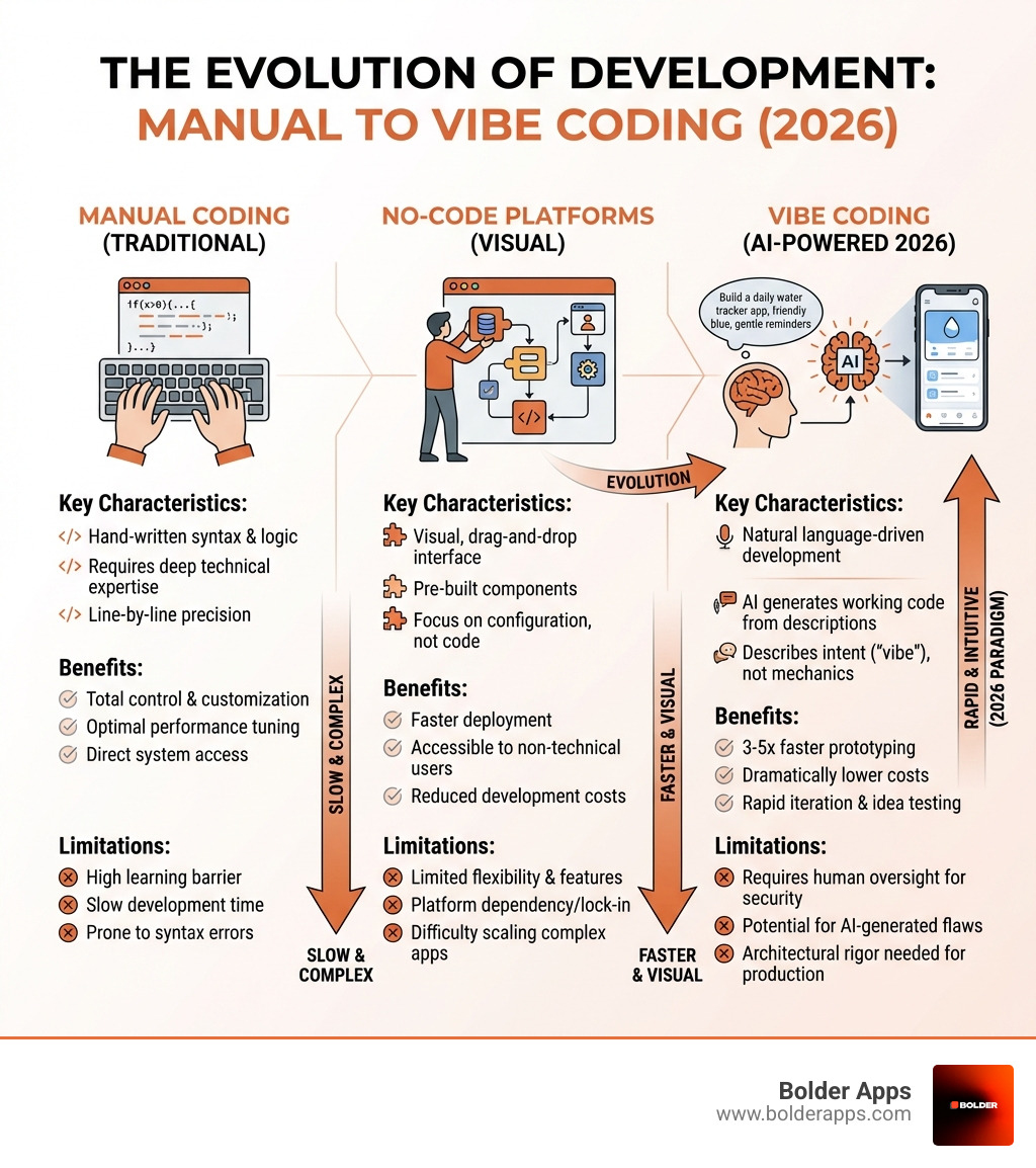 infographic showing the evolution from manual coding through no-code platforms to vibe coding, with key characteristics, benefits, and limitations of each approach - Vibe Coding for Founders: How Natural Language Programming is Changing the 2026 Development Lifecycle" infographic 