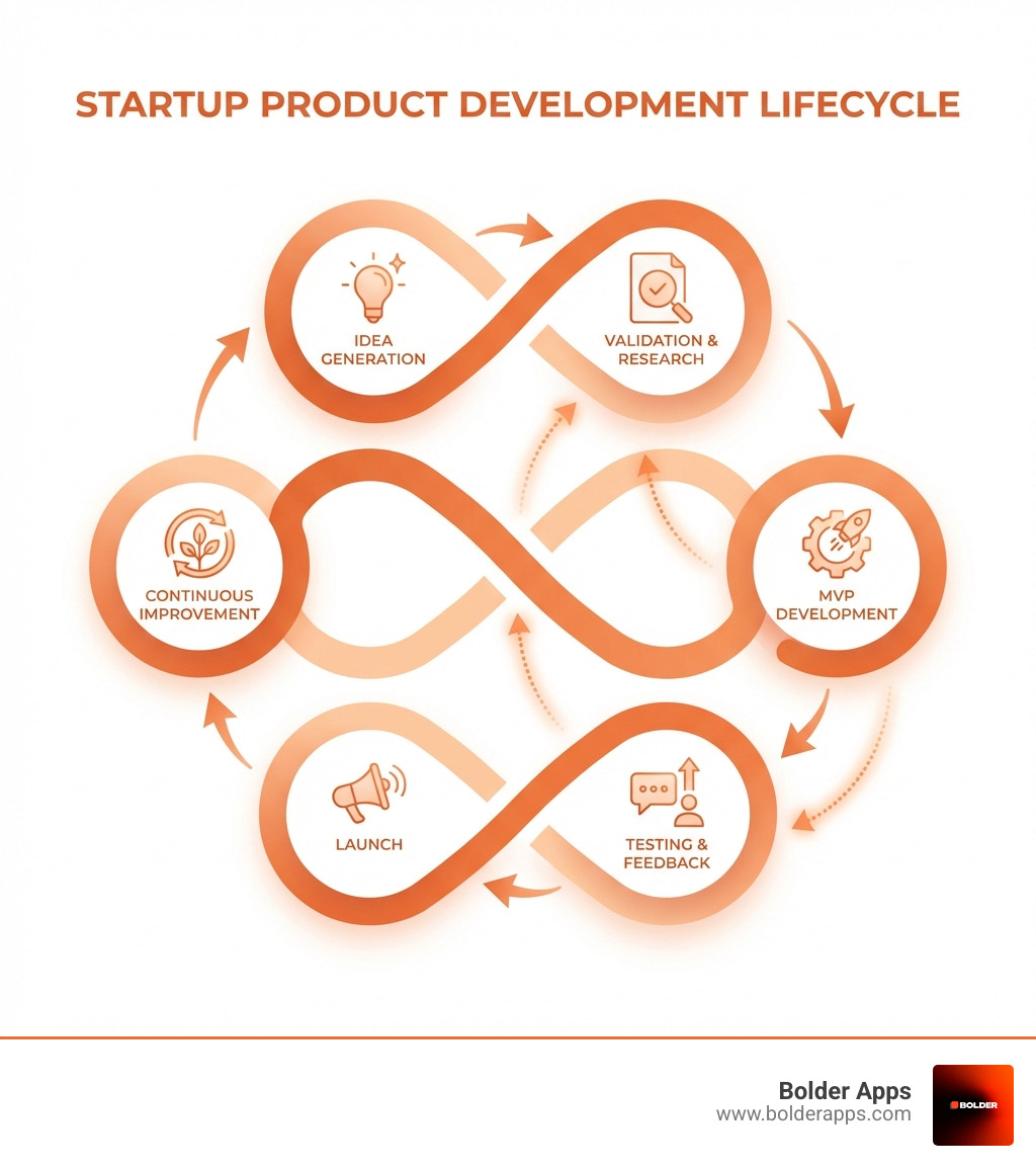 startup product development lifecycle infographic showing the iterative journey from idea generation through validation, MVP development, testing, launch, and continuous improvement with feedback loops connecting each stage - startup product development infographic 4_facts_emoji_light-gradient