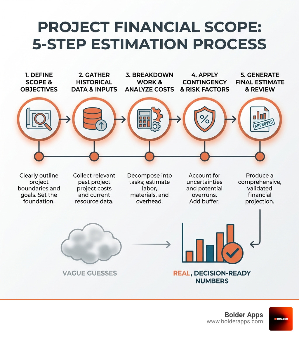 5 steps to accurate project financial scope estimation: 1) Define clear scope with user stories, 2) Assemble cross-functional forecasting team, 3) Apply agile estimation techniques like story points, 4) Use project management software for real-time tracking, 5) Monitor and adjust forecast continuously -  a straightforward process that empowers you to estimate your project's financial scope with real, decision-ready numbers instead of vague guesses infographic infographic-line-5-steps-elegant_beige