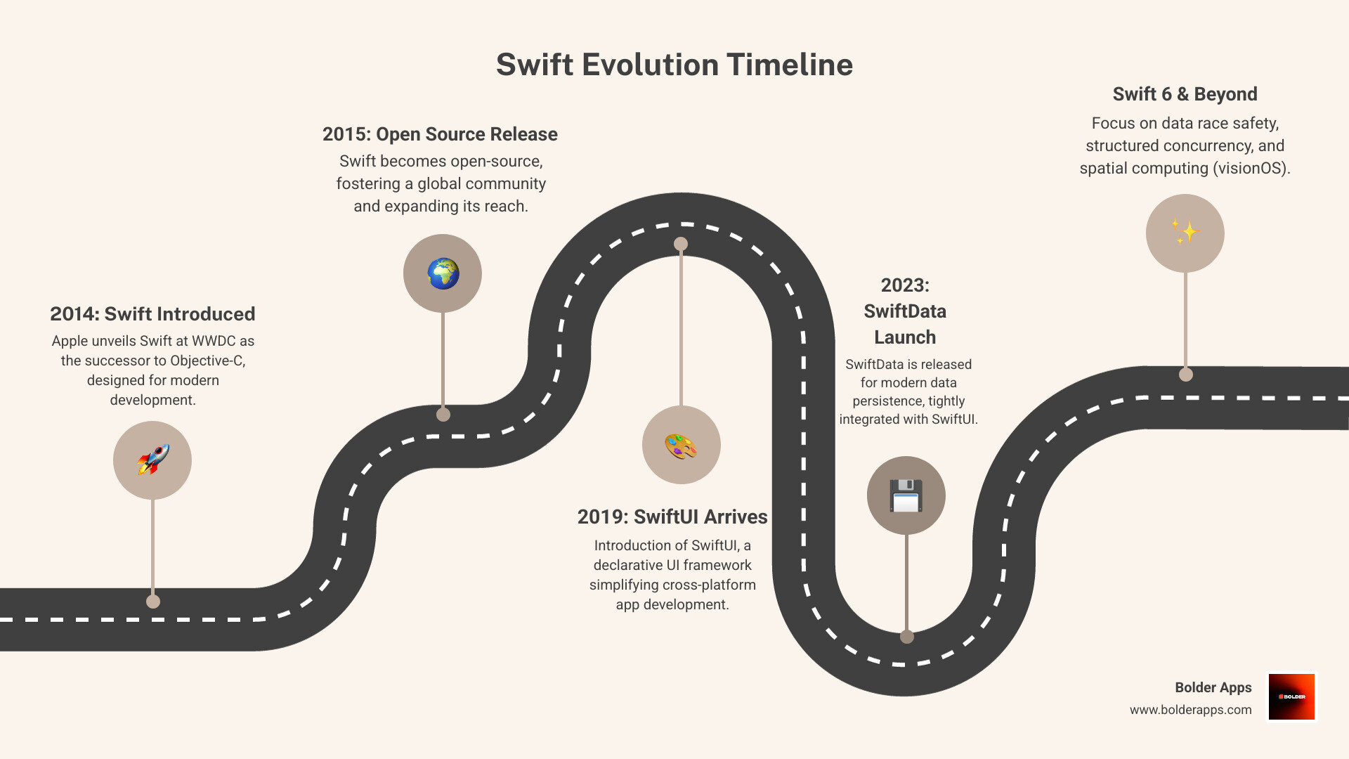Infographic showing Swift's evolution from 2014 announcement to open source release in 2015, major updates in Swift 2 through Swift 6, and key milestones including SwiftUI introduction in 2019, SwiftData in 2023, and data race safety in Swift 6 - Swift Programming For iOS App Development: infographic roadmap-5-steps