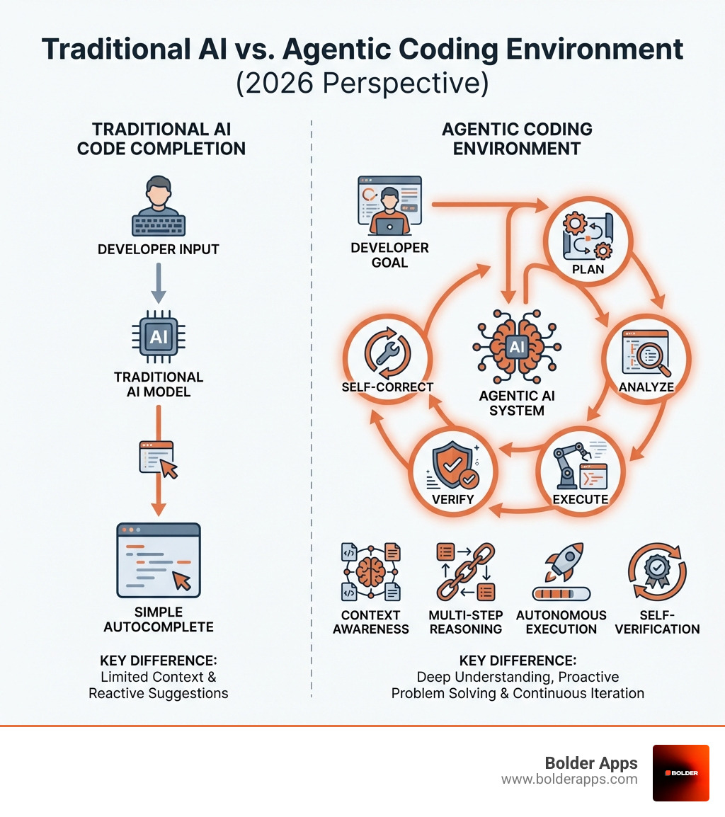 infographic showing traditional ai code completion on left with simple autocomplete arrow versus agentic coding environment on right with circular workflow of plan analyze execute verify self-correct, highlighting key differences like context awareness multi-step reasoning autonomous execution and self-verification - Mastering Claude Code in 2026: 9 Ways to Access Anthropic’s New Agentic Dev Environment infographic 