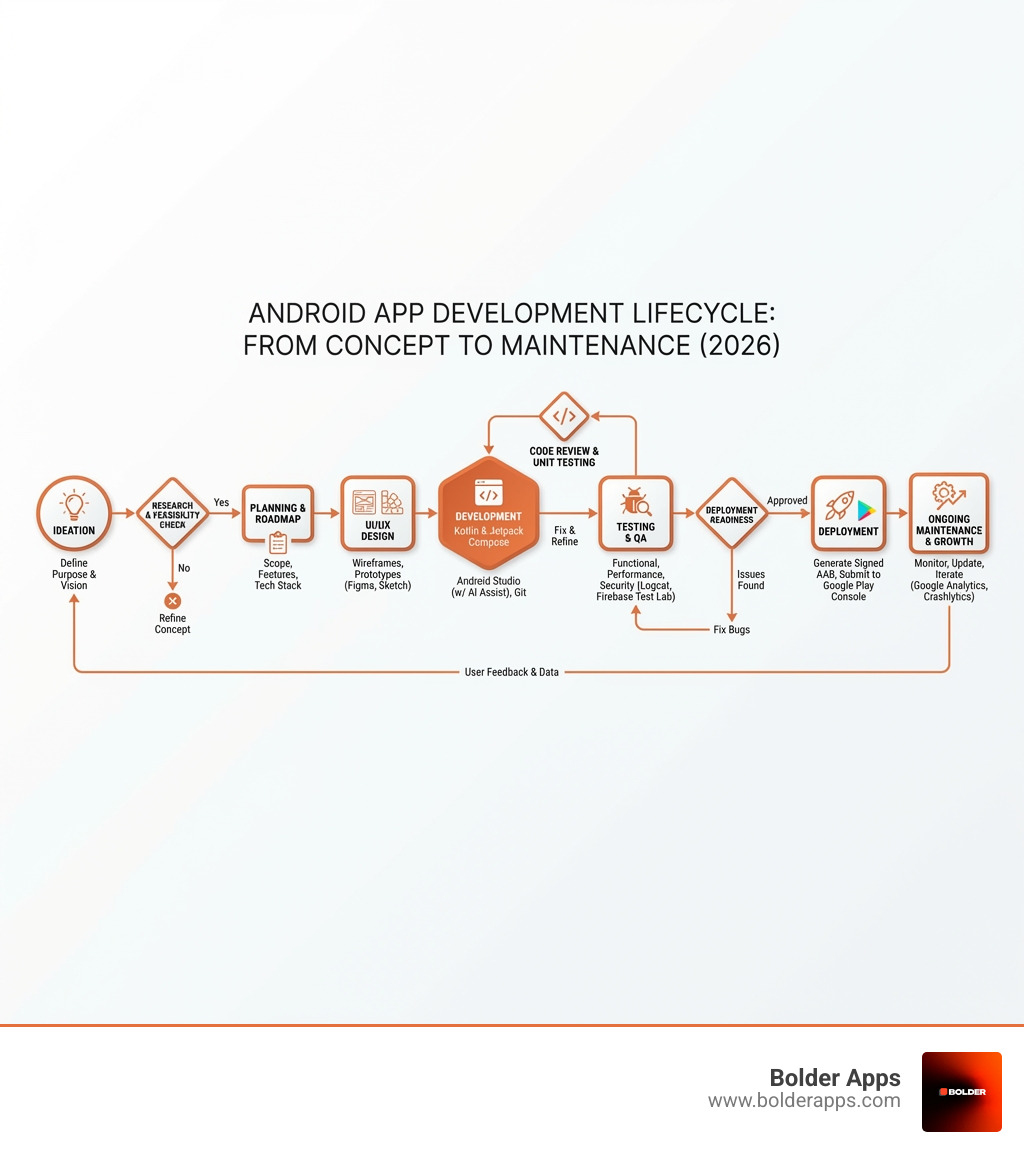 Android app development lifecycle flowchart showing stages from ideation through research, planning, UI/UX design, development, testing, deployment, and ongoing maintenance with key decision points and tools at each stage - Step-by-Step Guide to Develop an Android App with Ease infographic 