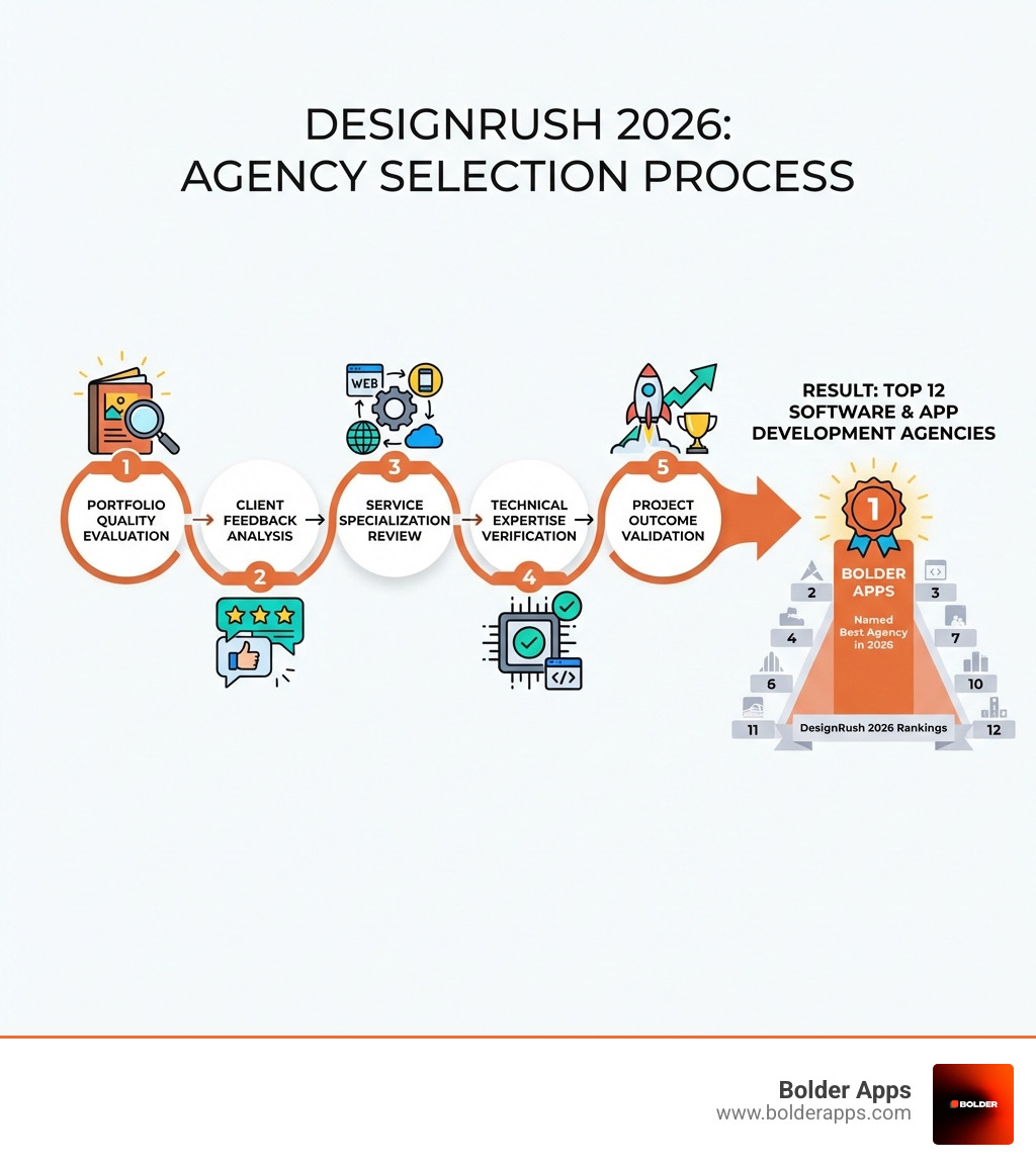 Infographic showing the DesignRush 2026 agency selection process: portfolio quality evaluation, client feedback analysis, service specialization review, technical expertise verification, and project outcome validation, resulting in the top 12 software and app development agencies including Bolder Apps at #1 - Bolder Apps named best software and app development agency in 2026 by DesignRush infographic 