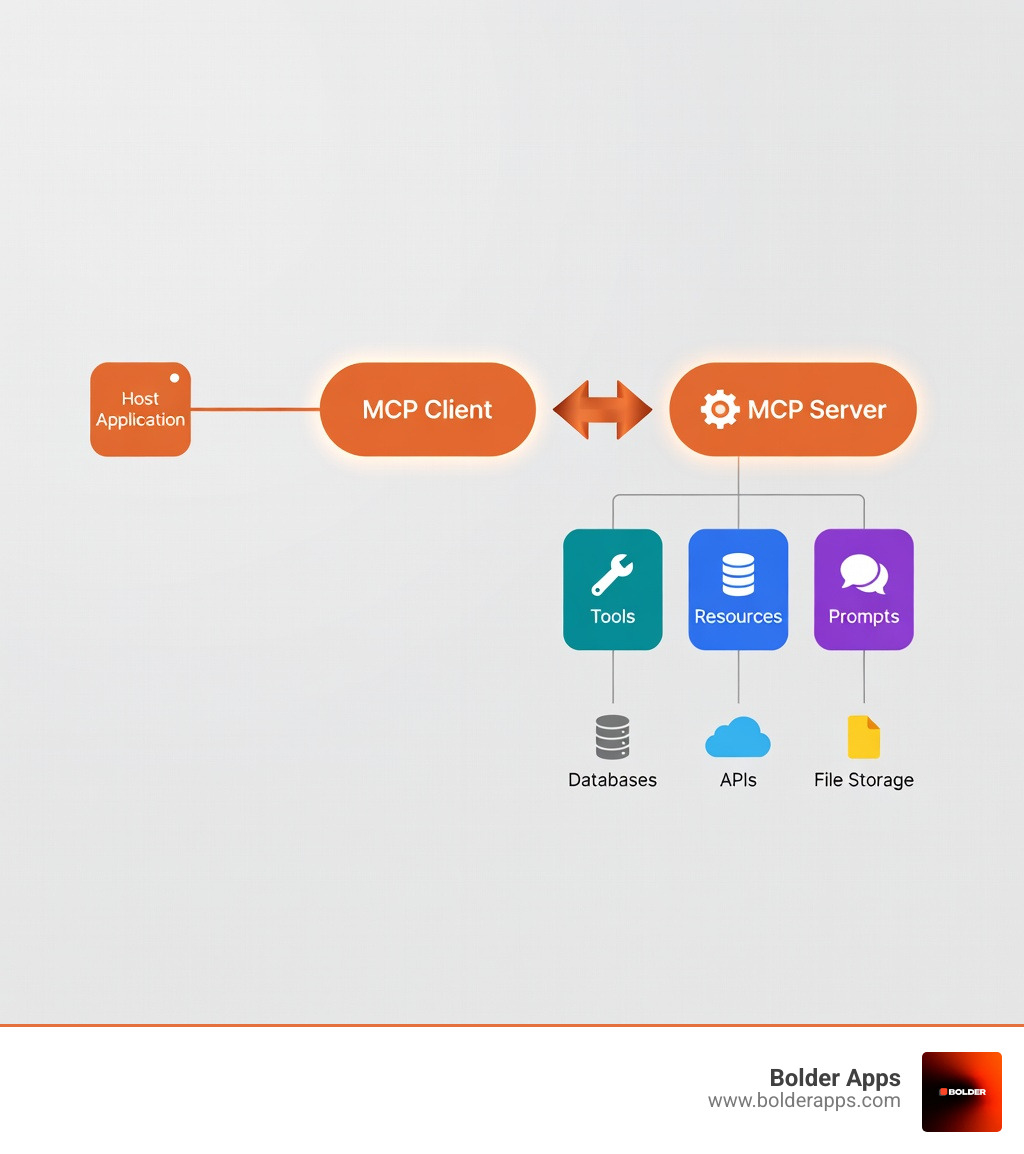Infographic showing MCP architecture: Host application connects to Client which communicates via JSON-RPC with MCP Server exposing Tools, Resources, and Prompts to external systems like databases, APIs, and file storage - Building MCP Servers with Node.js: How to Make Your Backend Readable by AI Agents in 2026 infographic 
