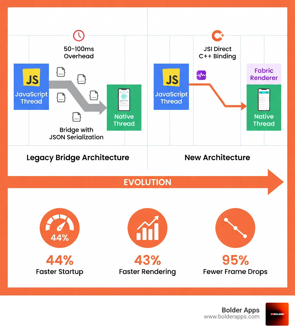 Infographic showing the evolution from React Native legacy Bridge architecture (JavaScript thread → Bridge with JSON serialization → Native thread) to New Architecture (JavaScript thread → JSI direct C++ binding → Native thread), highlighting elimination of serialization overhead, synchronous communication, and performance improvements: 44% faster startup, 43% faster rendering, 95% fewer frame drops - React Native’s 2026 New Architecture: How JSI and Fabric Finally Killed the Performance Bridge infographic 