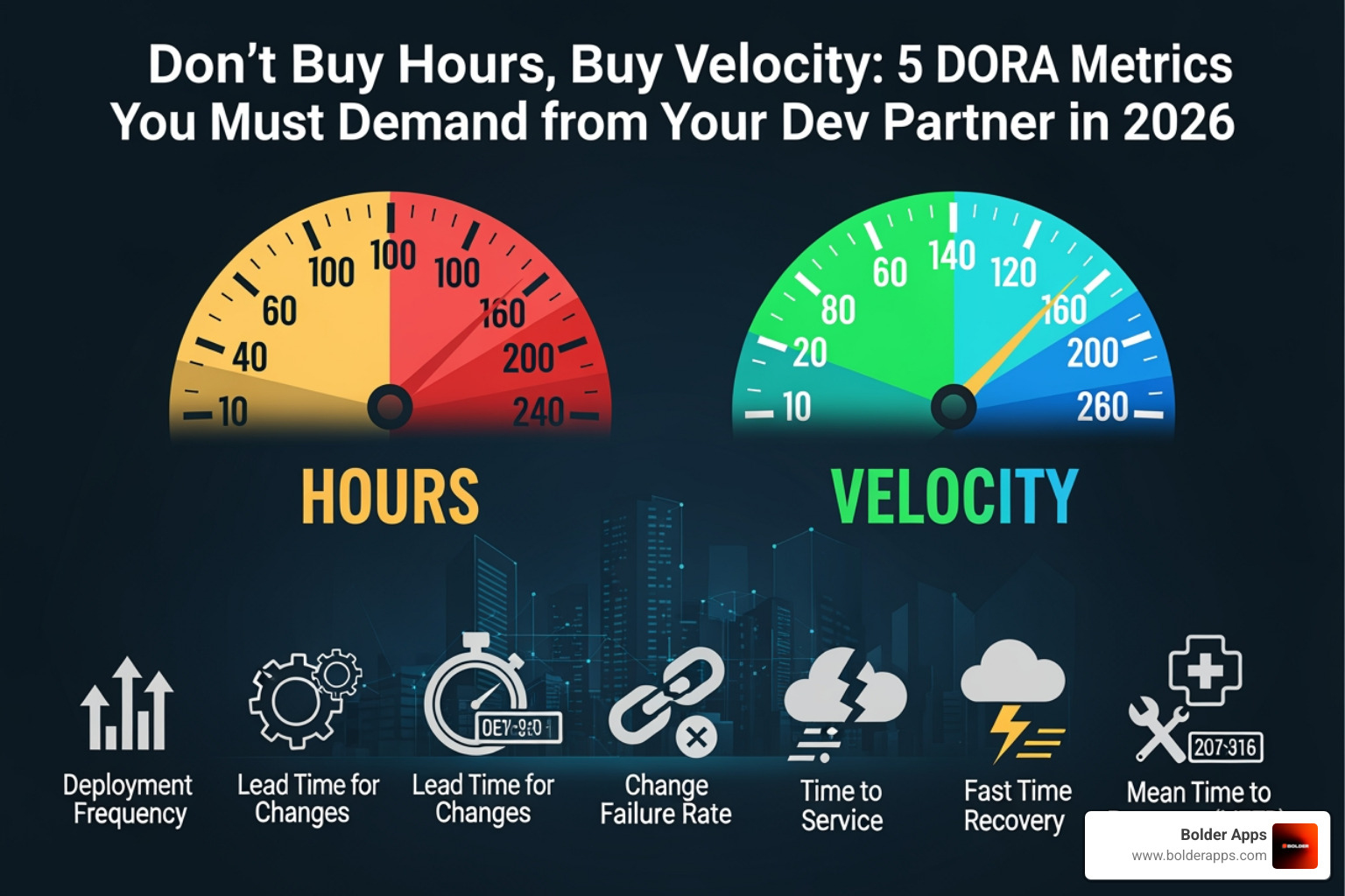 DORA metrics dashboard showing real-time code deployment velocity - Don't Buy Hours, Buy Velocity: 5 DORA Metrics You Must