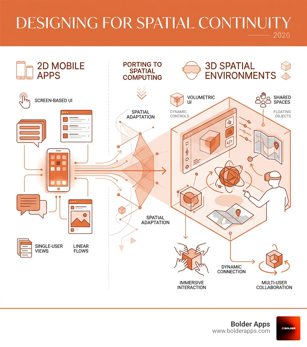 Infographic showing transition from 2D mobile screens to 3D spatial volumes on visionOS and Meta Quest 4 - Designing for