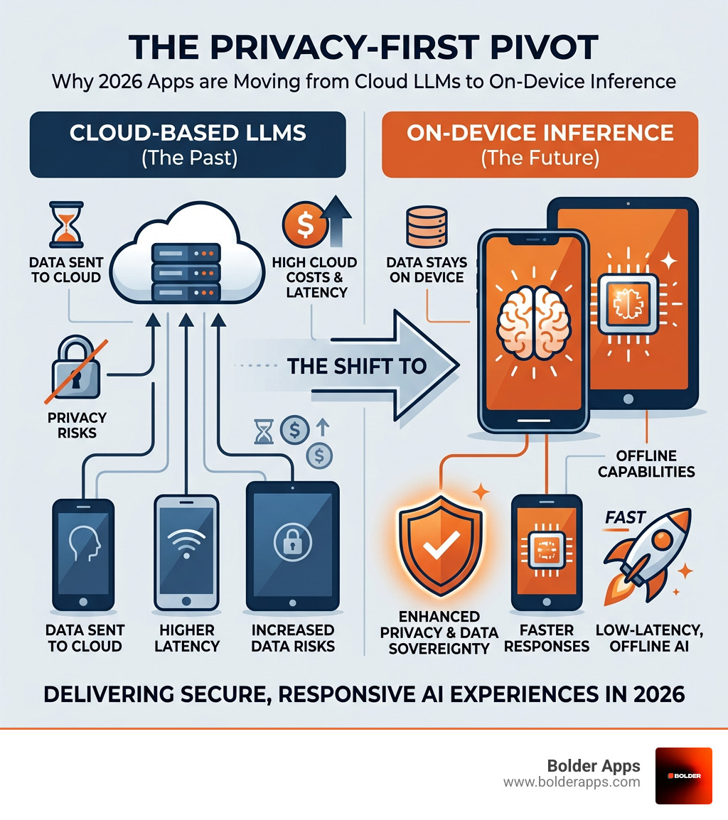 Infographic: Cloud LLMs vs On-Device Inference — key differences in privacy, speed, cost, and compliance - The Privacy-First