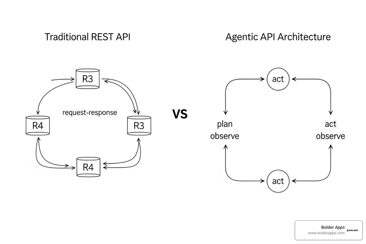 Comparison of traditional REST vs Agentic API architecture showing long-lived loops - Beyond REST: Building 'Agent-Ready'
