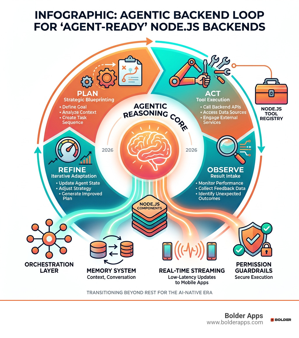 Infographic: Agentic Backend Loop showing Plan, Act, Observe, Refine cycle with Node.js components - Beyond REST: Building