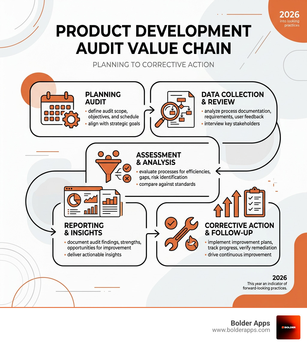 Infographic showing the product development audit value chain from planning to corrective action - product development audit