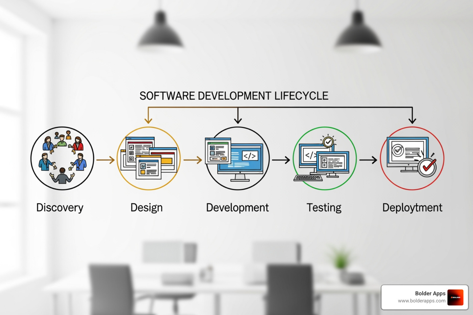 The software development lifecycle: discovery, design, development, testing, and deployment - bespoke software agency