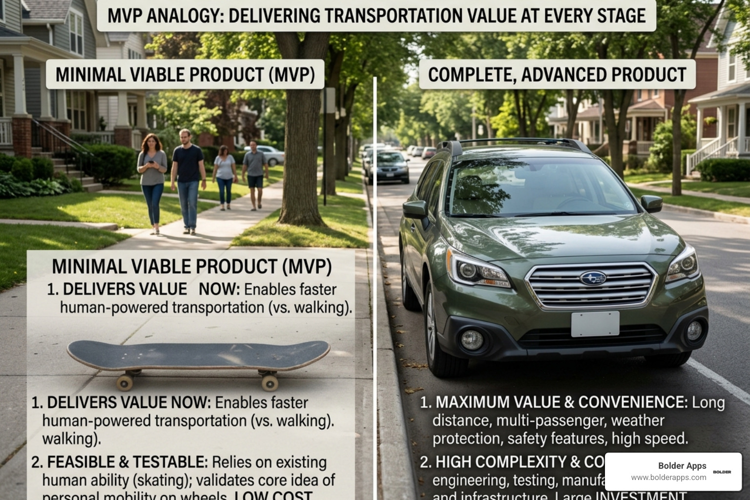 Skateboard vs. Car: The classic MVP analogy showing how to deliver value at every stage - MVP scope planning