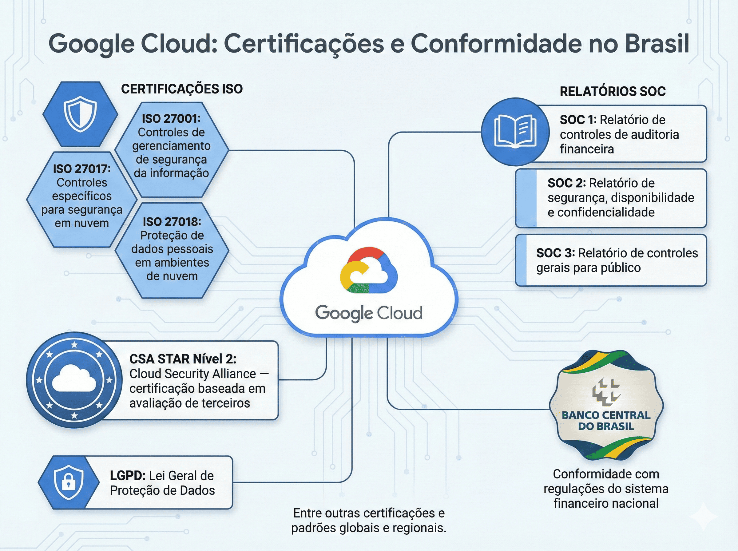 Certificações GCP