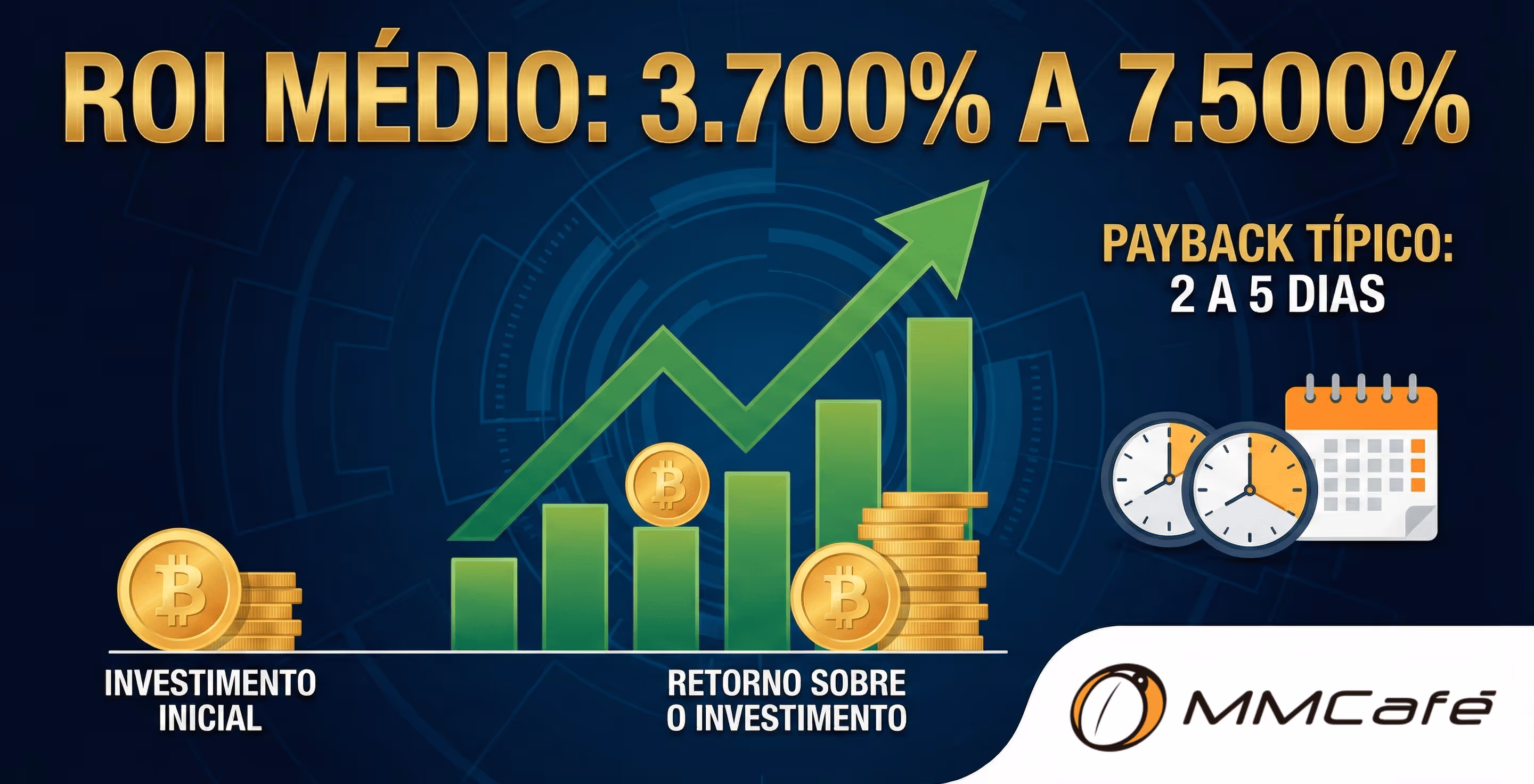 ROI médio de 3.700% a 7.500% e payback típico de 2 a 5 dias.