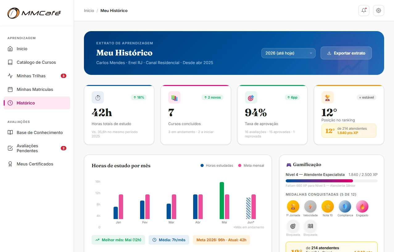 Dashboard completo para que cada aluno acompanhe sua evolução no LMS da MMCafé