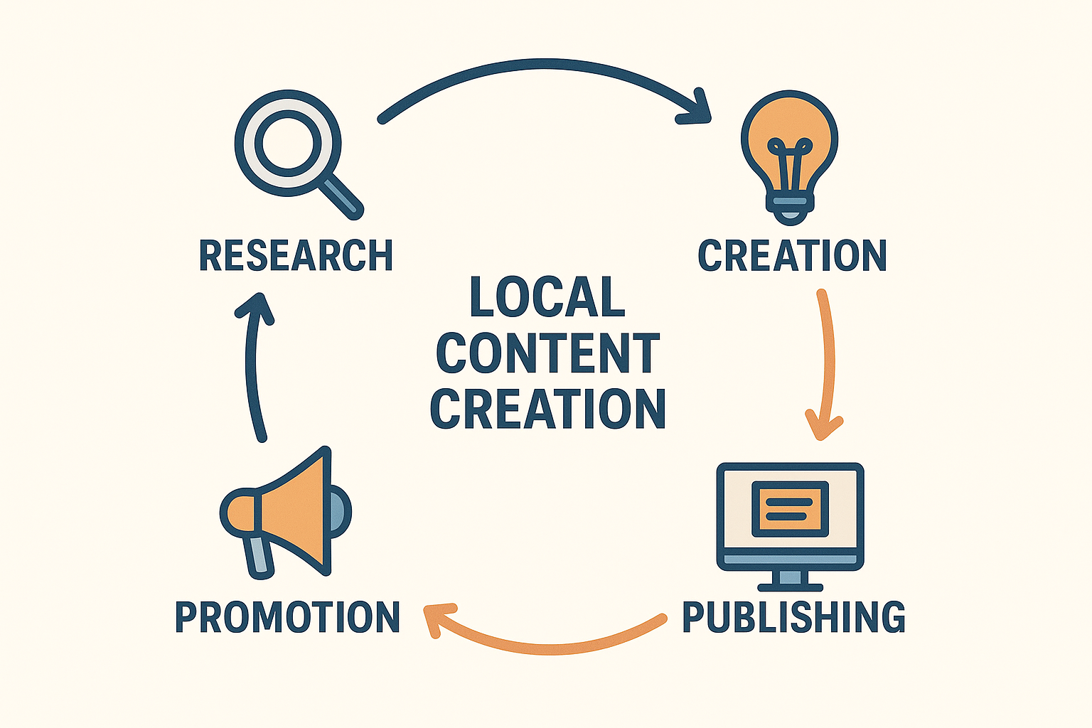 Framework diagram illustrating local content creation cycle from research to promotion