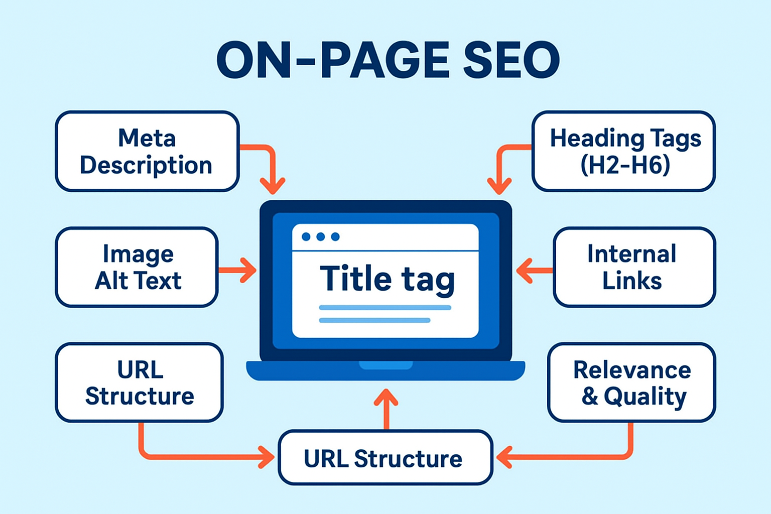 A graphical illustraion of elements that constitute on-page optimization