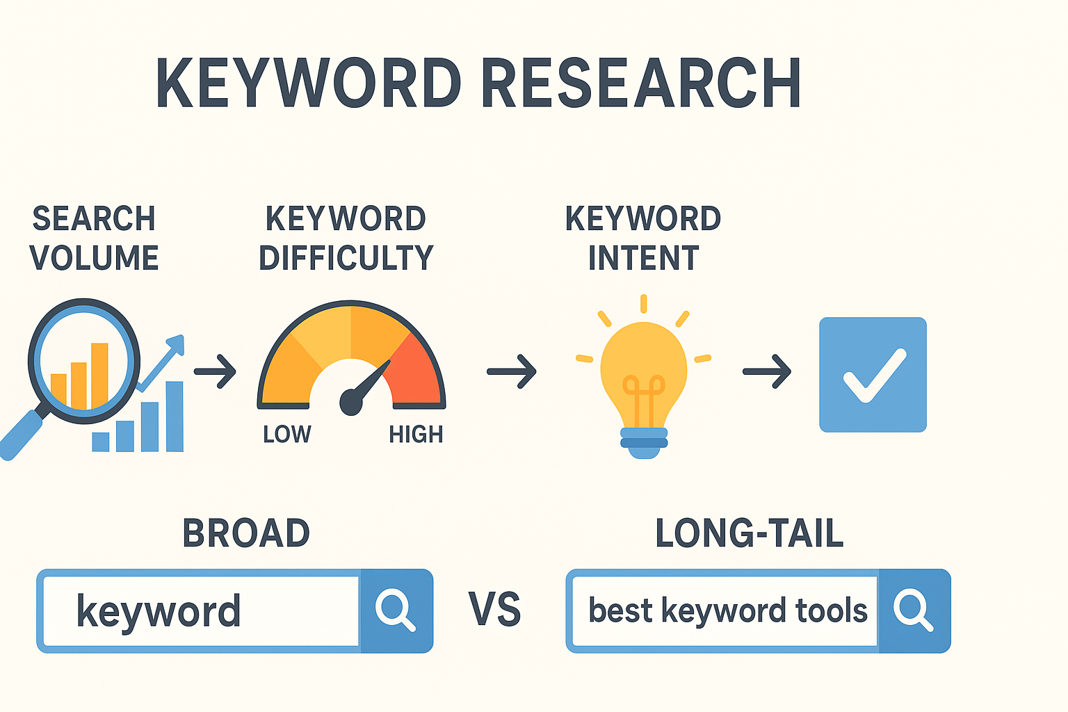 A graphical representation ofthe processes of conucting keyword research and features to take into consideration