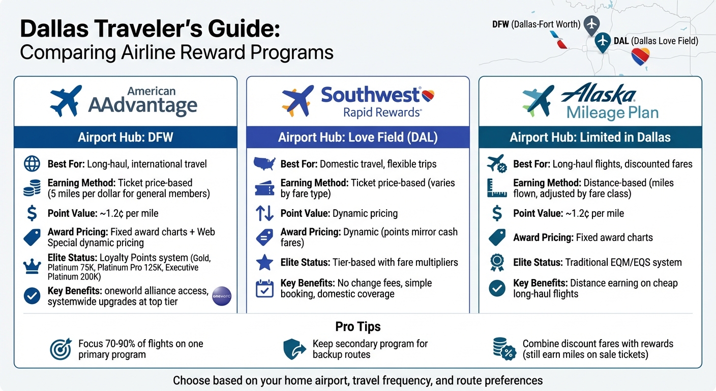 Dallas Airline Rewards Programs Comparison: AAdvantage vs Southwest Rapid Rewards vs Alaska Mileage Plan