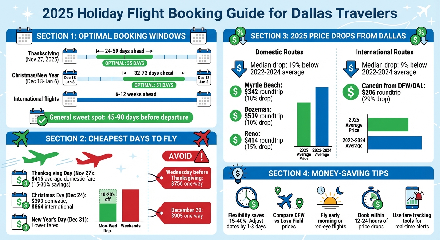 2025 Holiday Flight Booking Guide: Best Times and Savings for Dallas Travelers