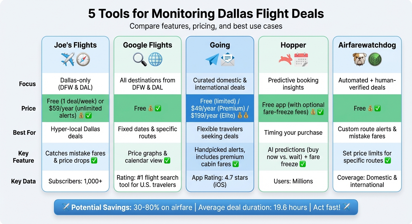 Comparison of 5 Dallas Flight Deal Tracking Tools