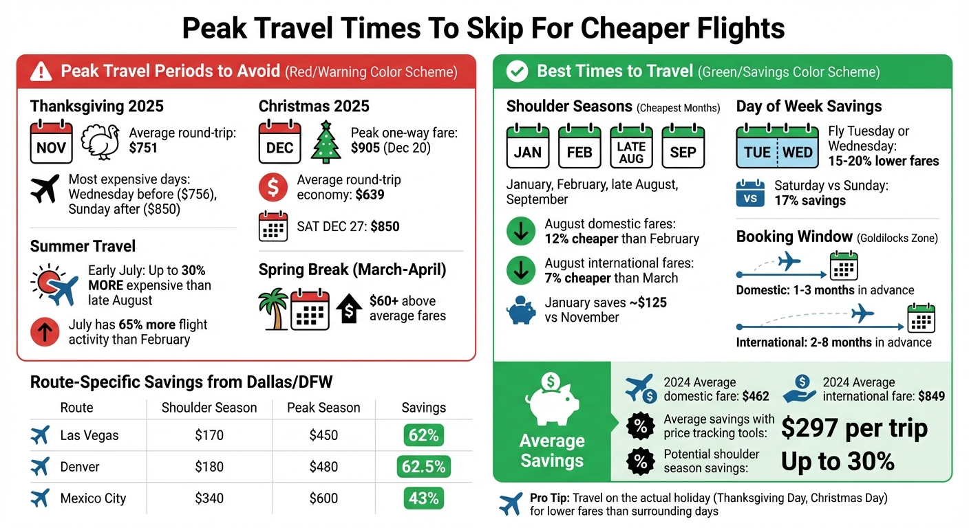 Peak vs Off-Peak Flight Prices: When to Fly for Maximum Savings