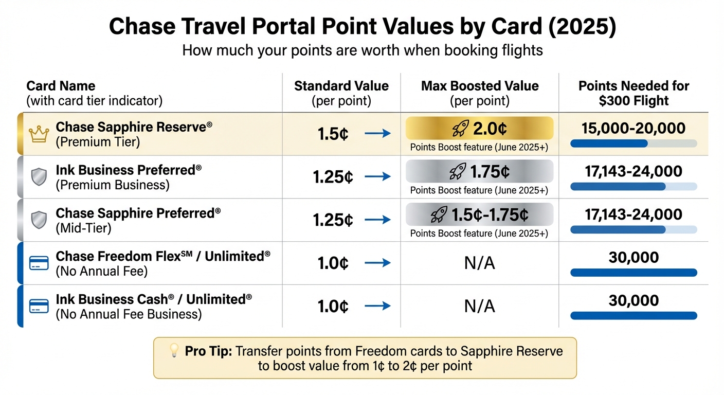 Chase Credit Card Point Values and Redemption Rates for Travel Portal