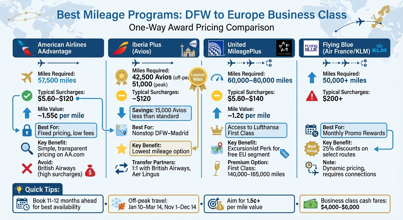 Best Airline Programs for DFW to Europe Award Flights Comparison