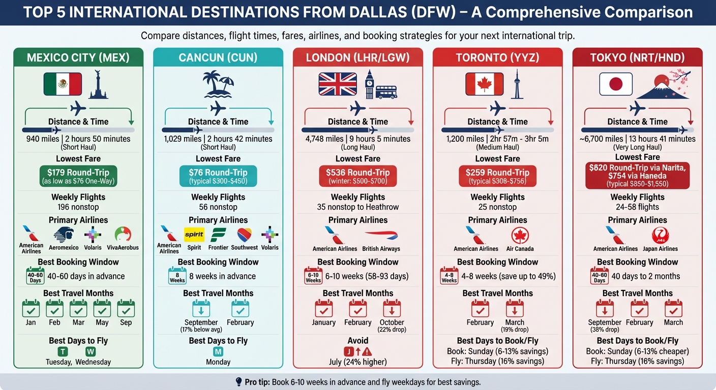 Dallas to Top 5 International Destinations: Flight Times, Prices & Best Booking Times Comparison