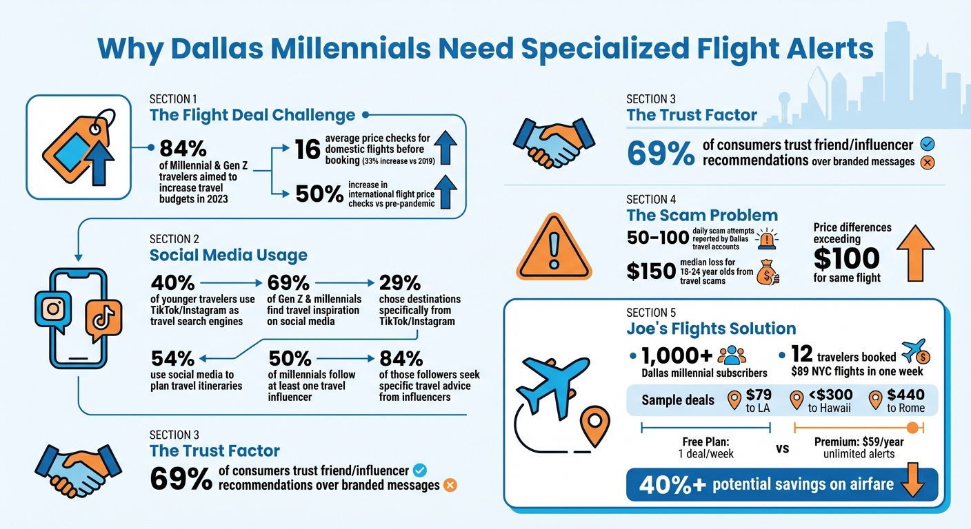 Millennial Flight Deal Hunting Statistics: Social Media vs Specialized Alerts