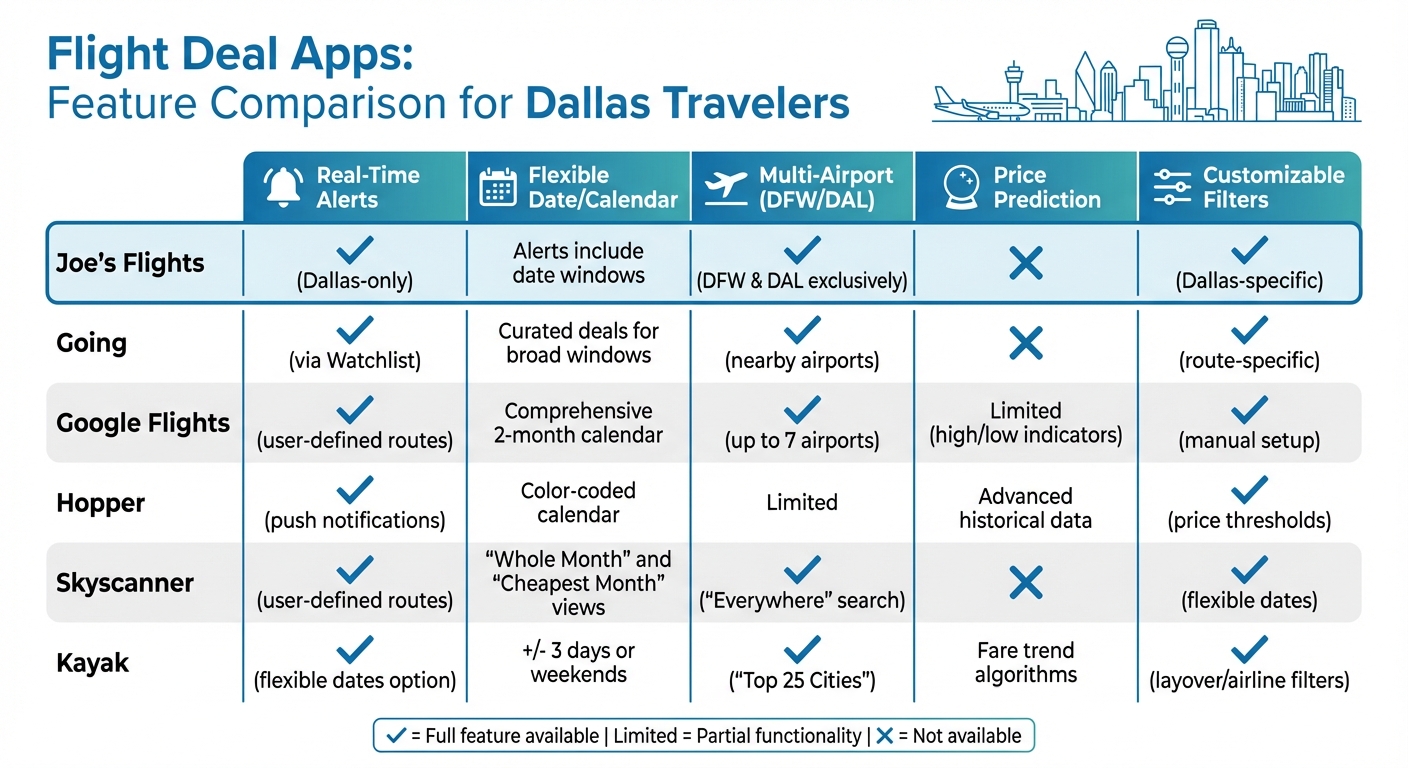 Flight Deal Apps Feature Comparison for Dallas Travelers