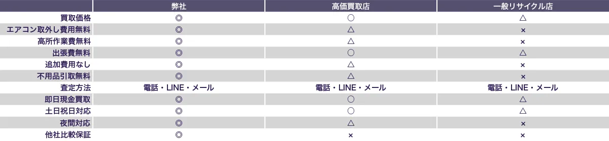他者とのサービス比較表