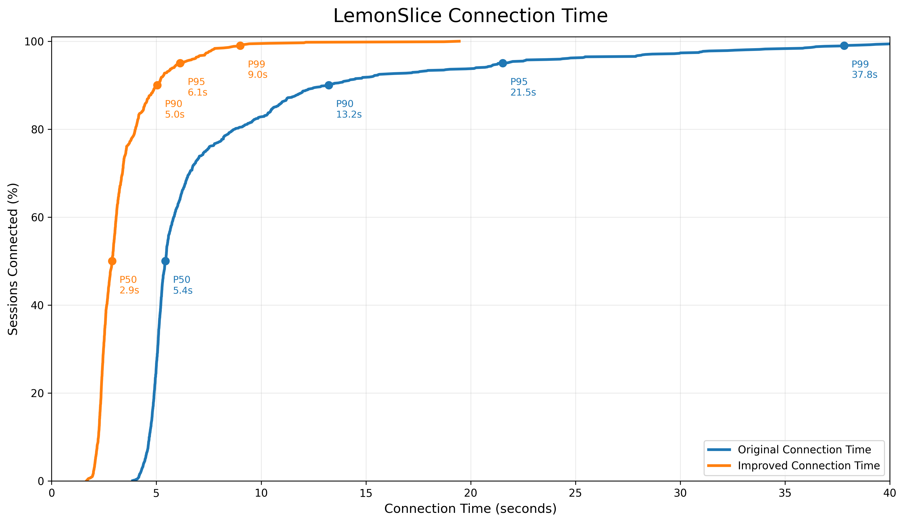 How we reduced avatar connection time by 76%