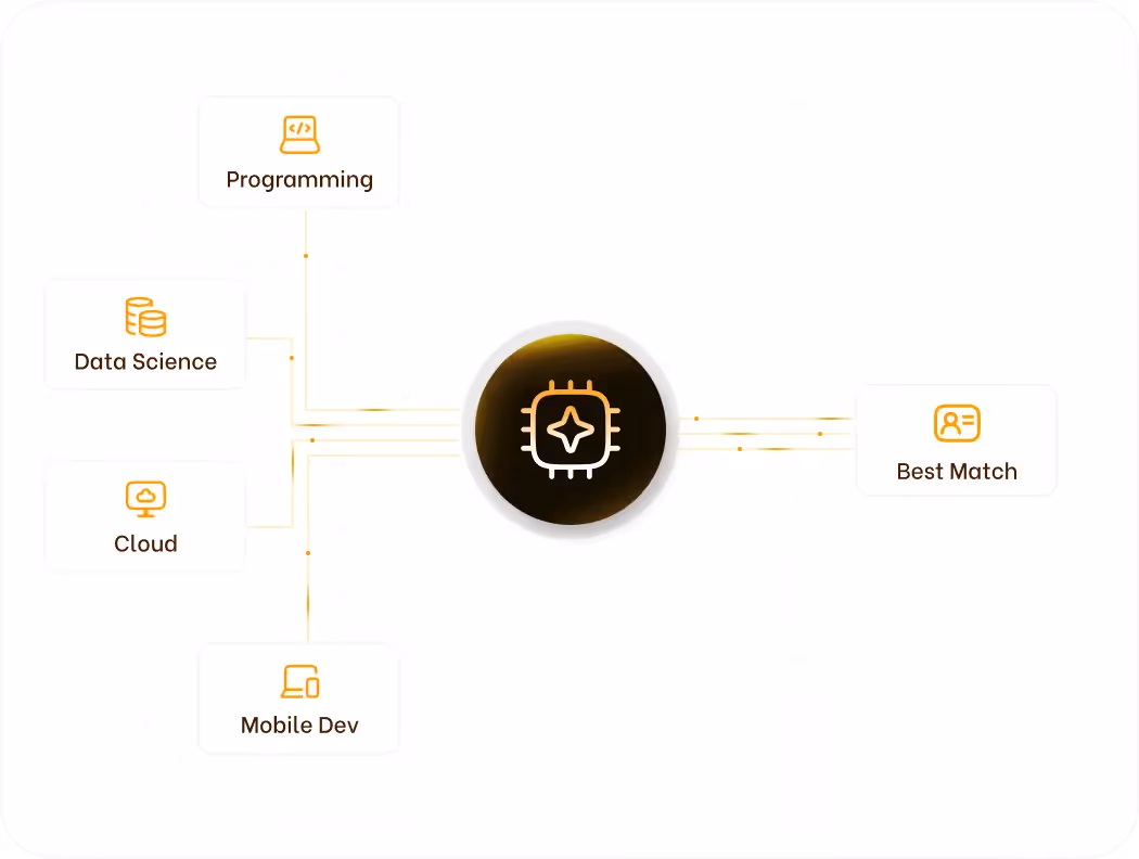 Diagram with a central chip icon connected to boxes labeled Programming, Data Science, Cloud, Mobile Dev, and Best Match.
