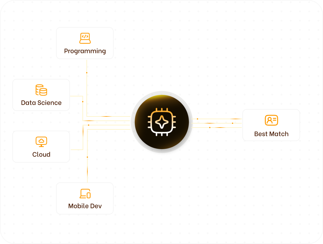 Diagram with a central chip icon connected to boxes labeled Programming, Data Science, Cloud, Mobile Dev, and Best Match.