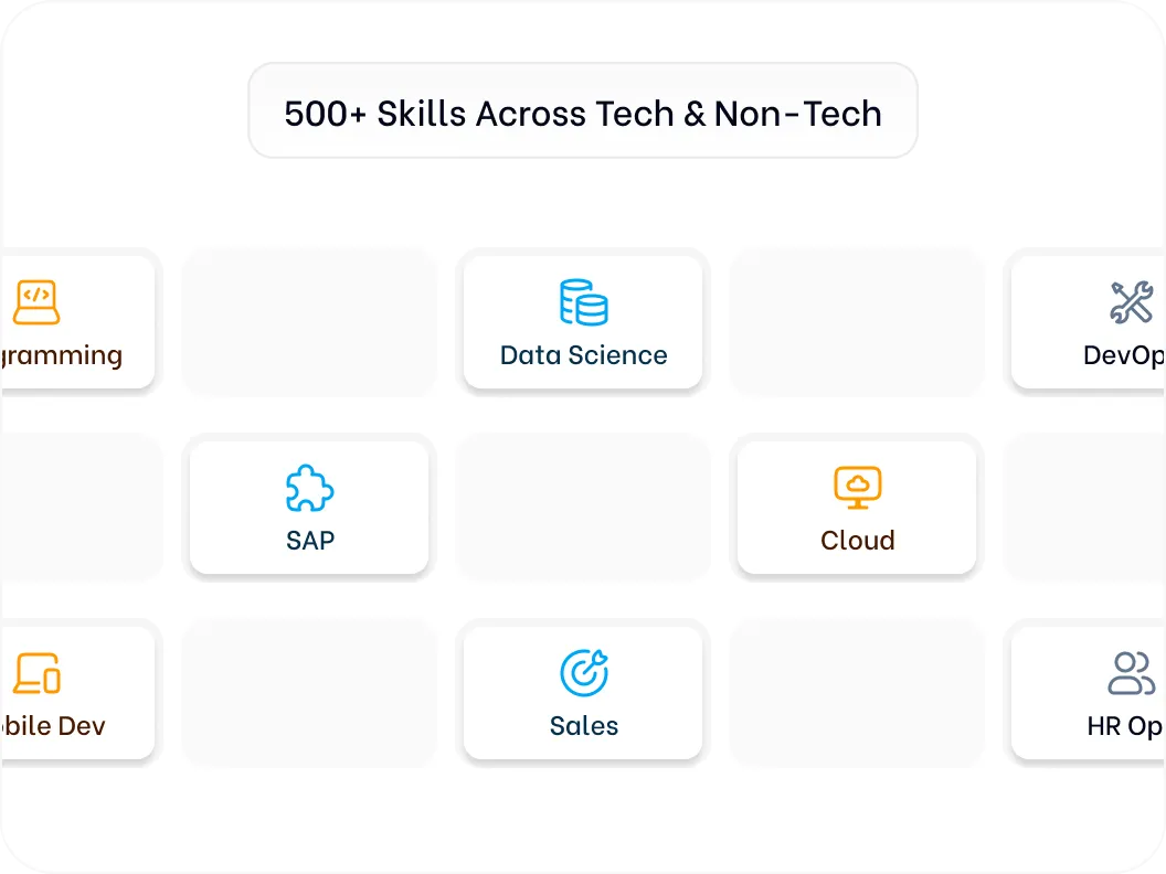 Graphic with text '500+ Skills Across Tech & Non-Tech' and icons labeled Programming, Data Science, DevOps, SAP, Cloud, Mobile Dev, Sales, and HR Ops representing various skill categories.