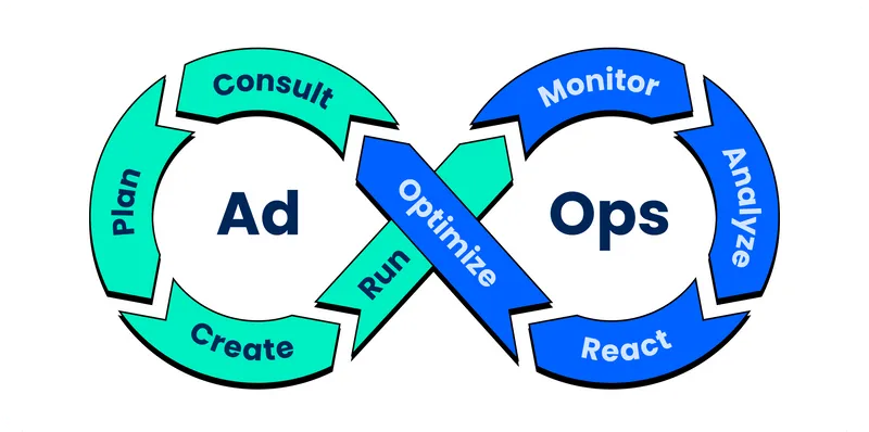 An infinity loop with the following steps included in it:
Monitor, Analyze, React, Optimize, Consult, Plan, Create, Run and then back to the beginning.