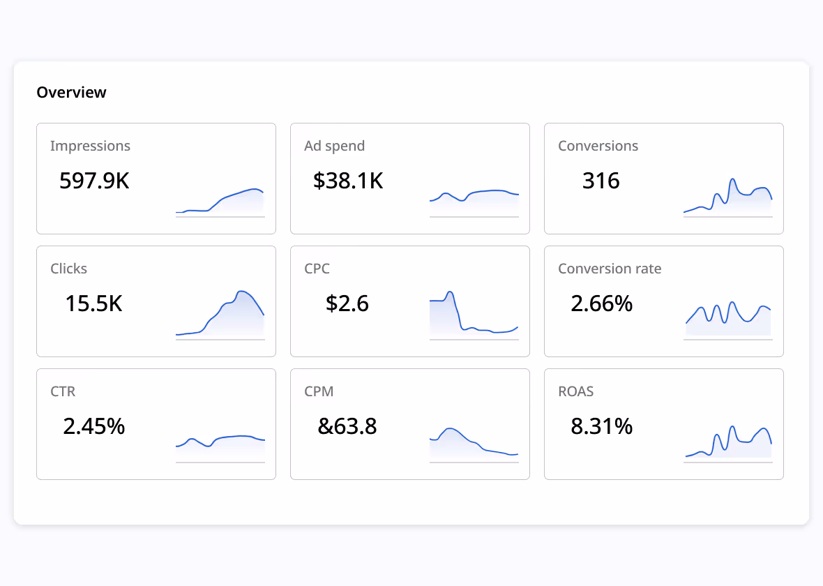 Nine Chart Widgets that provide an overview of performance overtime. Some of these are "Impressions, Ad Spend, Conversions, and ROAS"
