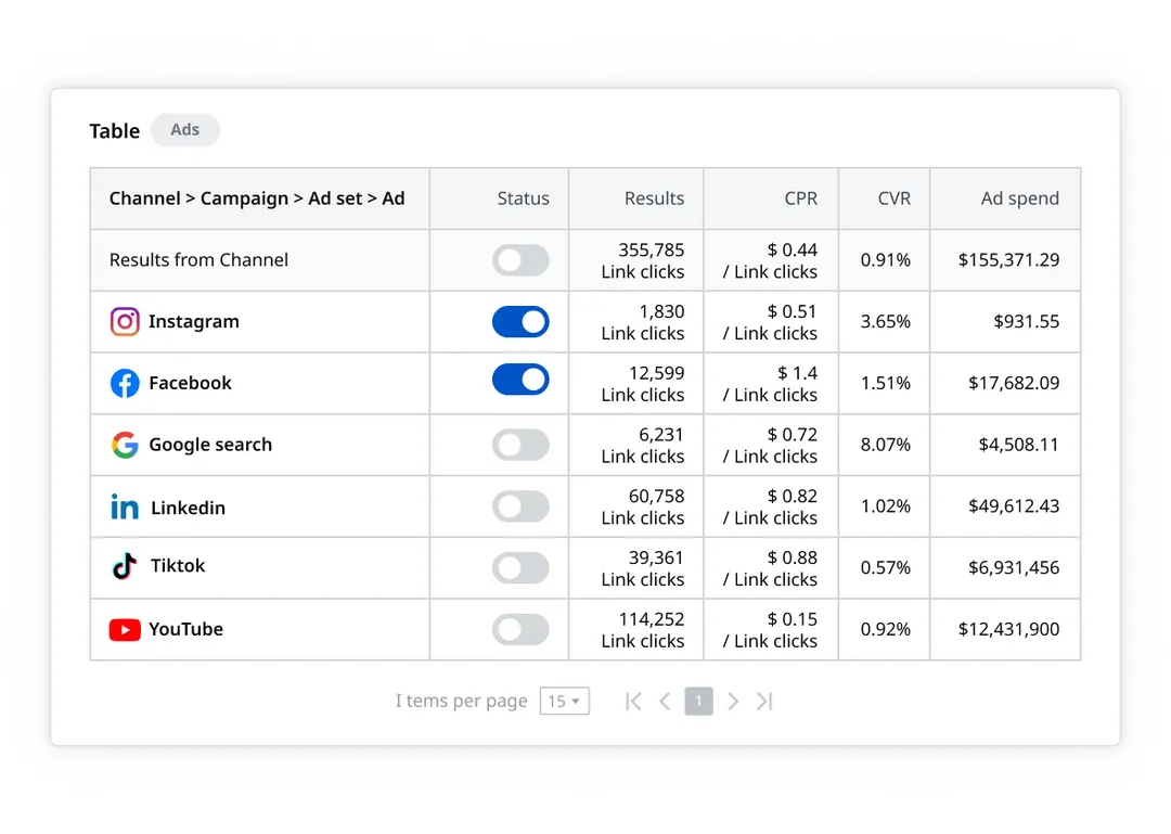 A table with different data sources (IG, FB, GS, Li, TikTok, and YT) with the relevent data attached to them (CPR, CVR, Ad Spend) and the status (if the channel is currently on or off).