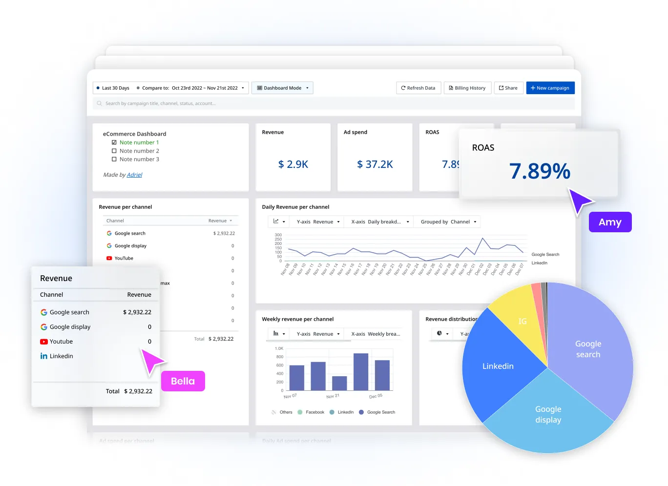 A view of a marketing dashboard covering YouTube, Google, and LinkedIn Data. This data is highlighted in a pie chart, with a ROAS widget showing how well its performing.