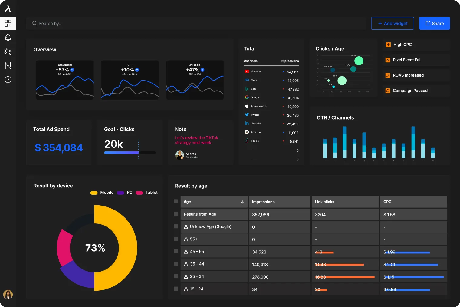 A dashboard in darkmode displaying an overview of campaign performance