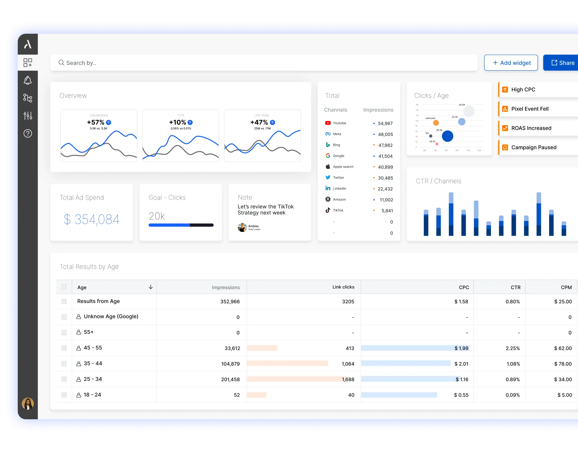 A image displaying Adriel's dashboard, giving an overview of campaign performance
