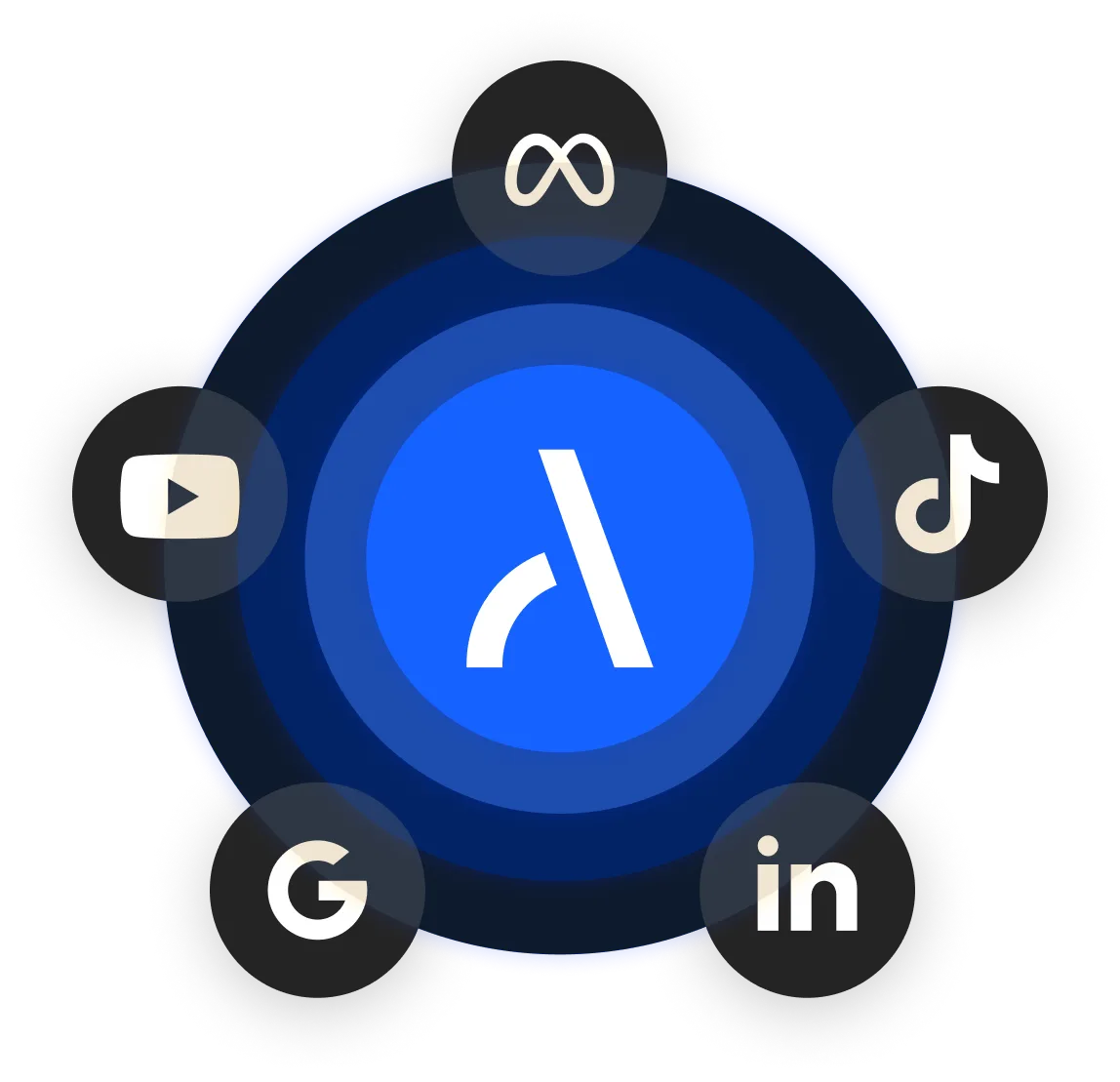 The Adriel logo in a blue center ring, with a hue of rings moving outward. Connector icons such as "TikTok, LinkedIn, Google, YouTube, and Meta" are shown at the edge of the last ring.