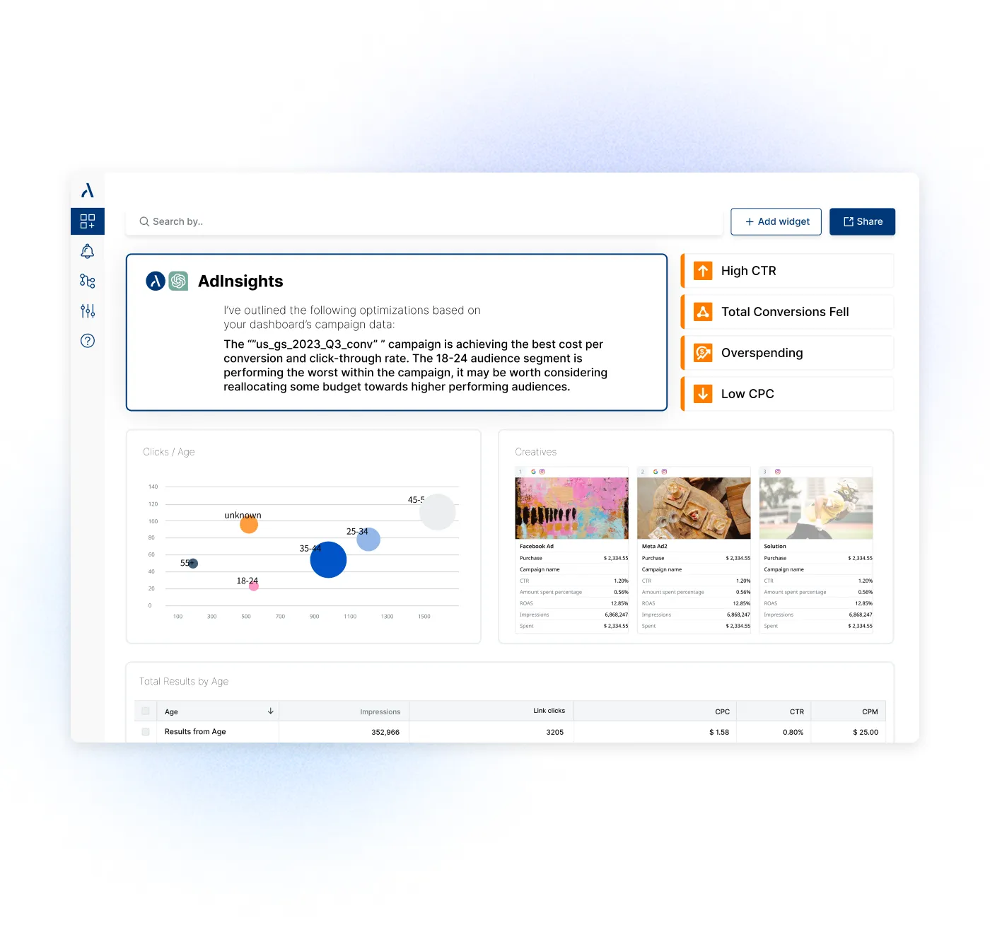 A Dashboard View with AI Insights, Alerts, and creative performance metrics.