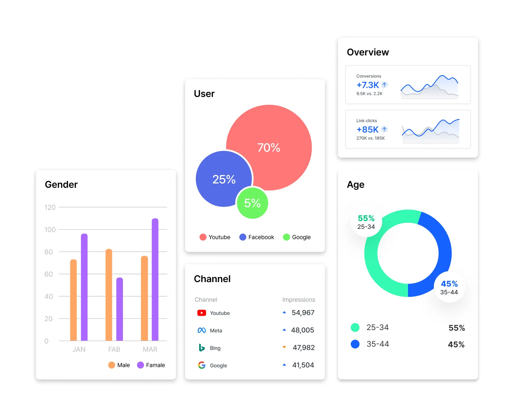 A set of widgets for YouTube, Meta, Google, and Bing. There are additional widgets for gender, and age, highlighting our ability to gain data on a demographic level.