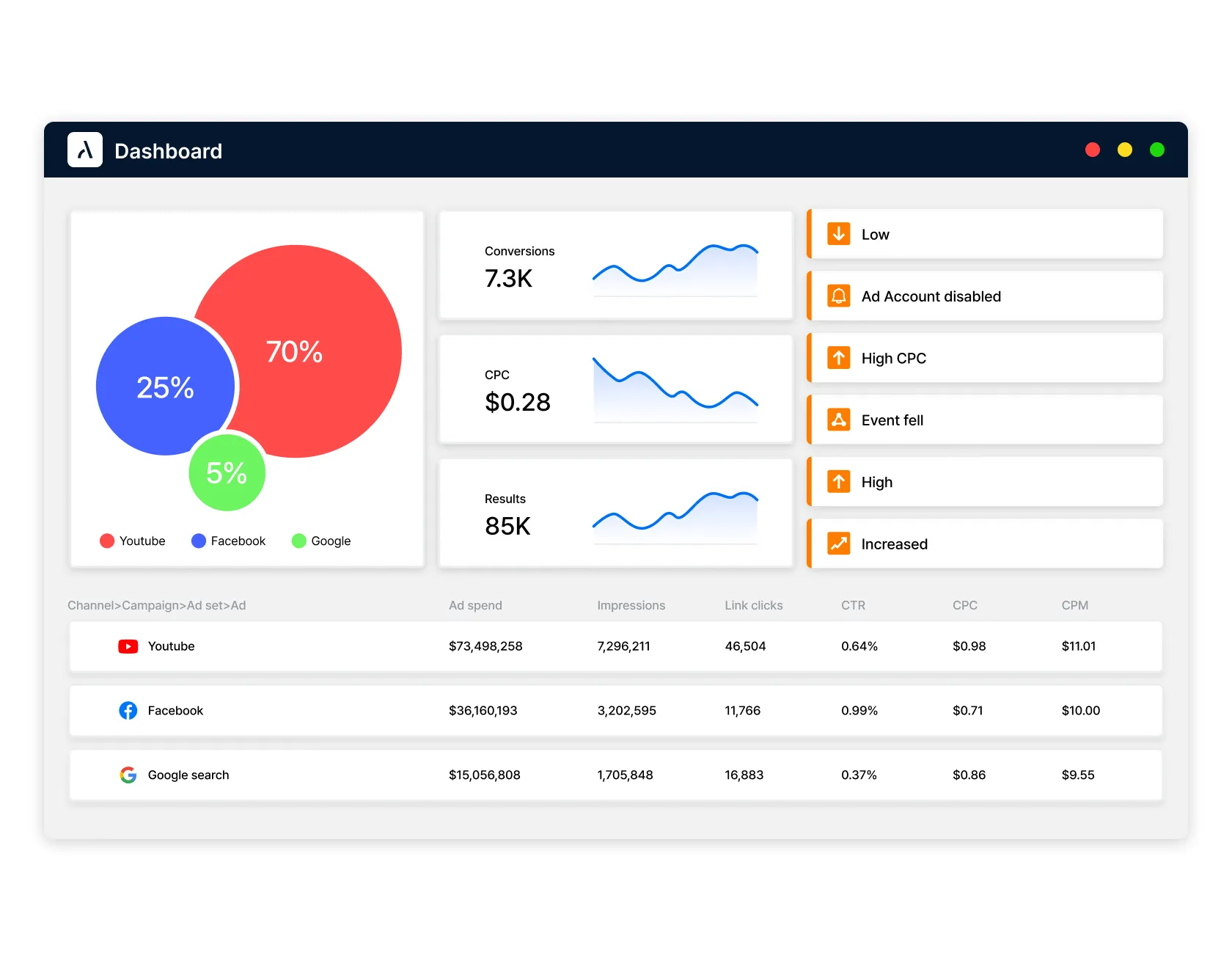 An Adriel Dashboard with YouTube, Facebook, and Google data + alerts. 