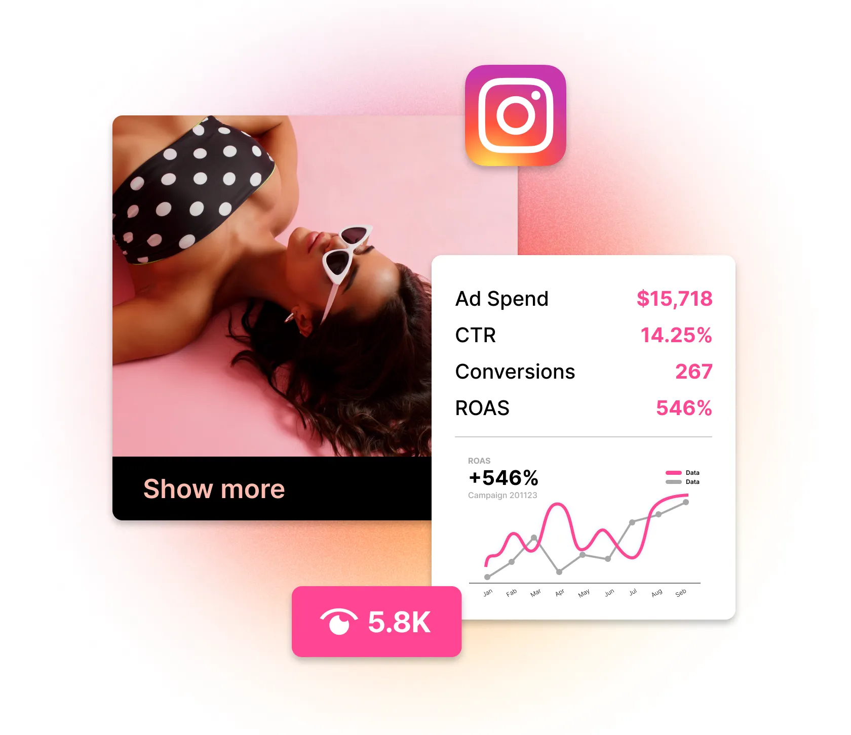An Instagram Ad with marketing data such as "Ad Spend, CTR, Conversions, and ROAS" being shown with a chart showing an increase in ROAS over time.